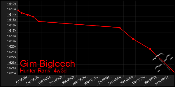 Last 31 Days Graph of Gim Bigleech