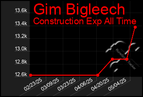 Total Graph of Gim Bigleech