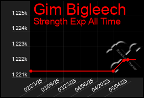 Total Graph of Gim Bigleech