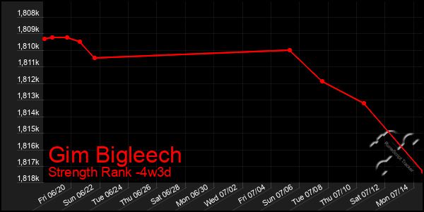 Last 31 Days Graph of Gim Bigleech