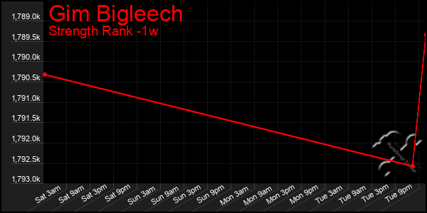 Last 7 Days Graph of Gim Bigleech