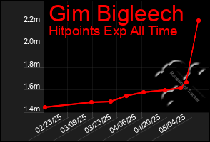 Total Graph of Gim Bigleech