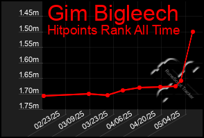 Total Graph of Gim Bigleech