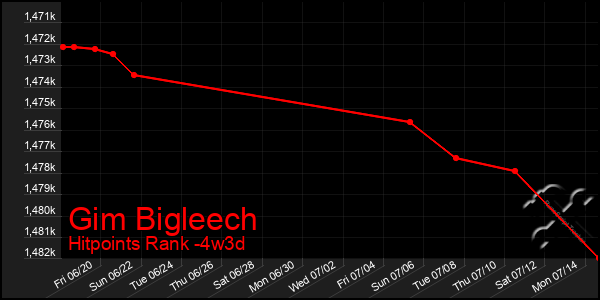 Last 31 Days Graph of Gim Bigleech