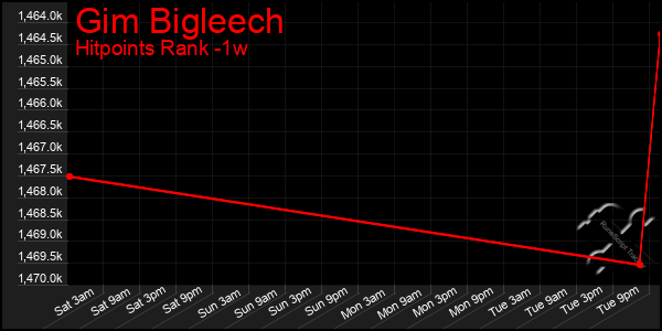 Last 7 Days Graph of Gim Bigleech