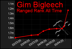 Total Graph of Gim Bigleech