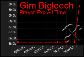 Total Graph of Gim Bigleech