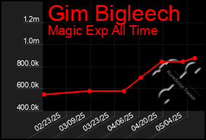 Total Graph of Gim Bigleech