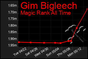 Total Graph of Gim Bigleech