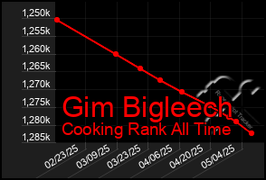 Total Graph of Gim Bigleech