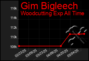 Total Graph of Gim Bigleech