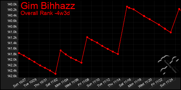 Last 31 Days Graph of Gim Bihhazz