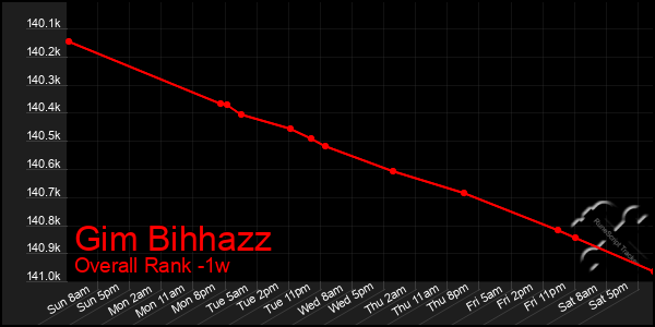 1 Week Graph of Gim Bihhazz