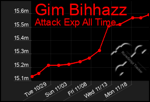 Total Graph of Gim Bihhazz