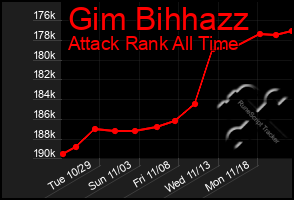 Total Graph of Gim Bihhazz