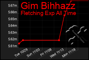 Total Graph of Gim Bihhazz