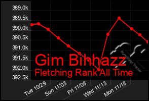 Total Graph of Gim Bihhazz