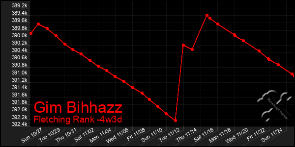 Last 31 Days Graph of Gim Bihhazz