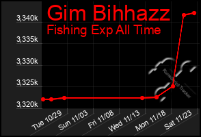 Total Graph of Gim Bihhazz