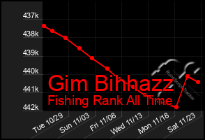 Total Graph of Gim Bihhazz