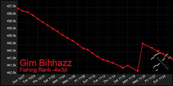 Last 31 Days Graph of Gim Bihhazz