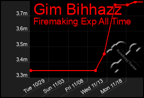 Total Graph of Gim Bihhazz