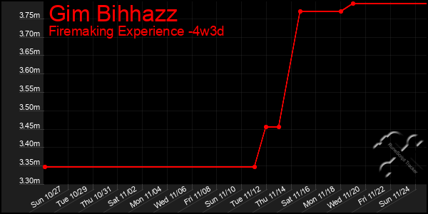 Last 31 Days Graph of Gim Bihhazz