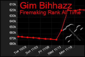 Total Graph of Gim Bihhazz