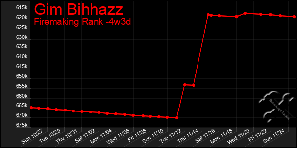 Last 31 Days Graph of Gim Bihhazz