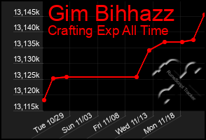 Total Graph of Gim Bihhazz