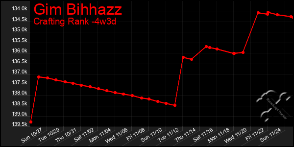 Last 31 Days Graph of Gim Bihhazz