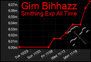 Total Graph of Gim Bihhazz