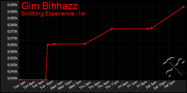 Last 7 Days Graph of Gim Bihhazz