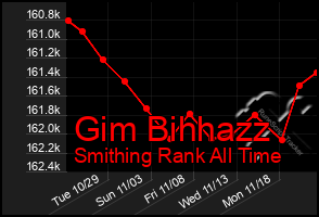 Total Graph of Gim Bihhazz