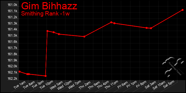 Last 7 Days Graph of Gim Bihhazz