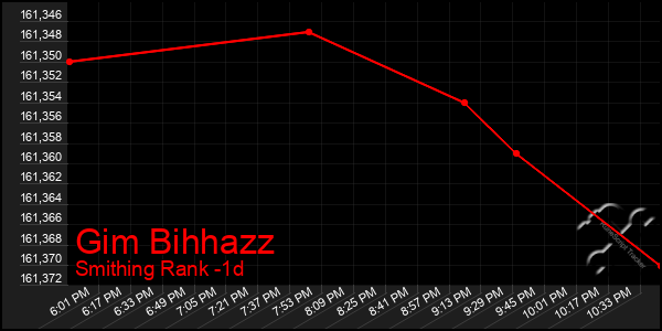 Last 24 Hours Graph of Gim Bihhazz