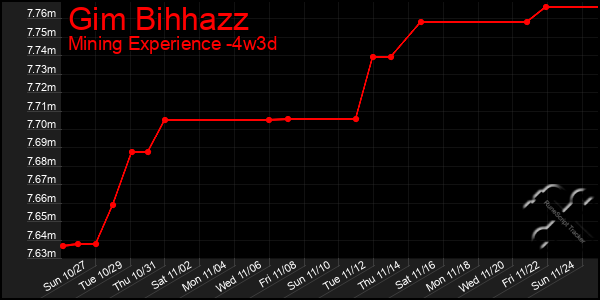 Last 31 Days Graph of Gim Bihhazz