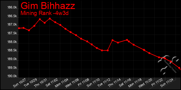 Last 31 Days Graph of Gim Bihhazz