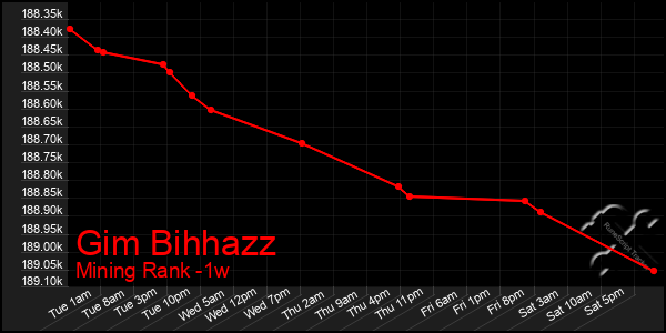 Last 7 Days Graph of Gim Bihhazz