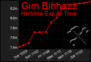 Total Graph of Gim Bihhazz