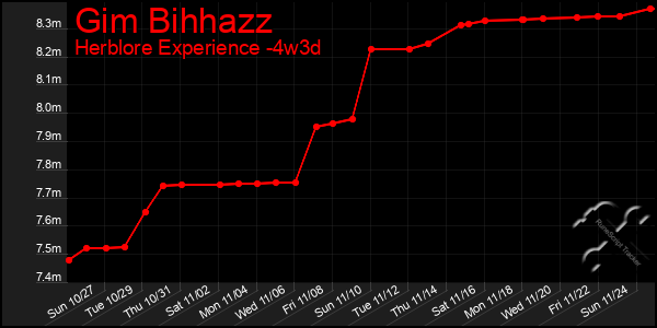 Last 31 Days Graph of Gim Bihhazz