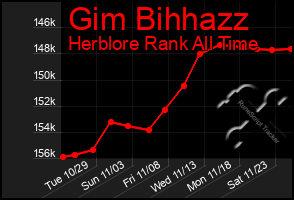 Total Graph of Gim Bihhazz