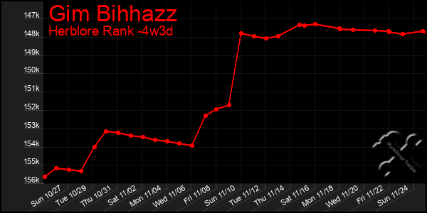 Last 31 Days Graph of Gim Bihhazz