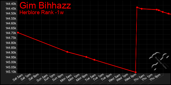 Last 7 Days Graph of Gim Bihhazz