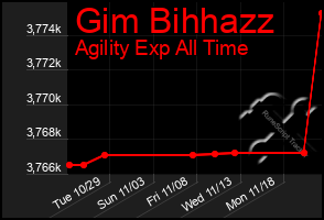 Total Graph of Gim Bihhazz