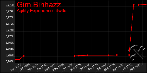 Last 31 Days Graph of Gim Bihhazz