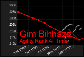 Total Graph of Gim Bihhazz