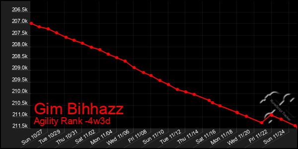 Last 31 Days Graph of Gim Bihhazz