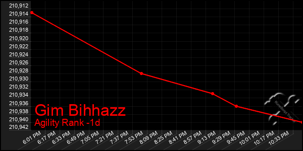 Last 24 Hours Graph of Gim Bihhazz