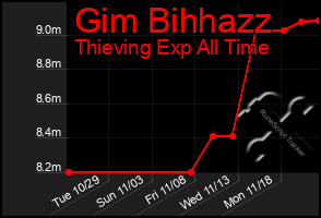 Total Graph of Gim Bihhazz